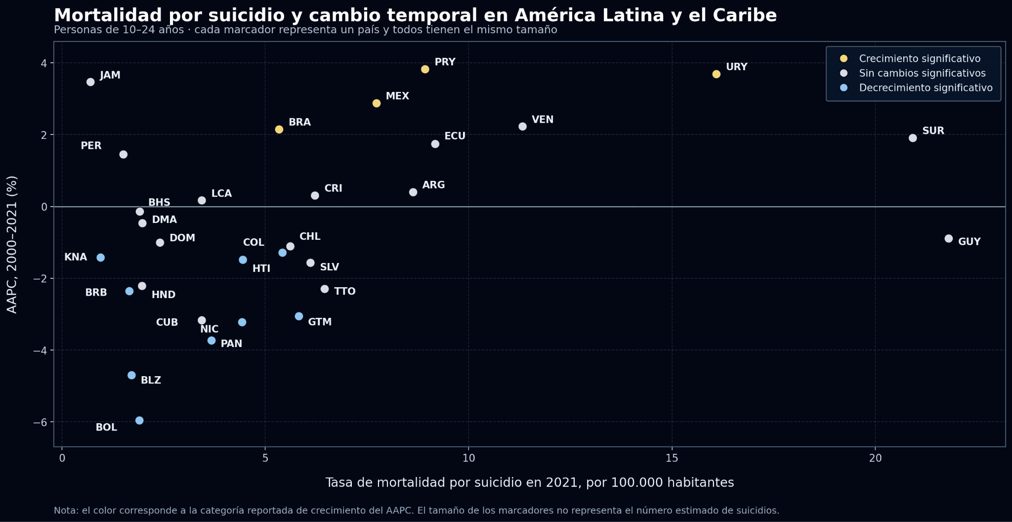 Diagrama de dispersión que compara la tasa de mortalidad y el cambio temporal por país